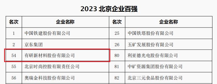 中国优发国际官方网站所属3家公司荣登“2023北京企业百强”四大榜单